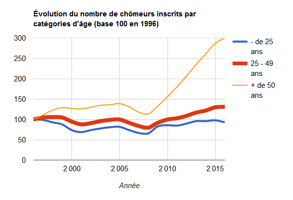 Évolution du chômage en France depuis 1995, en base 100. On voit que c'est surtout le chomage des plus de 50 ans qui a explosé depuis la crise de 2008. En dehors de ça, les fluctuations sont modérées, quelles que soient les tranches d'âge.